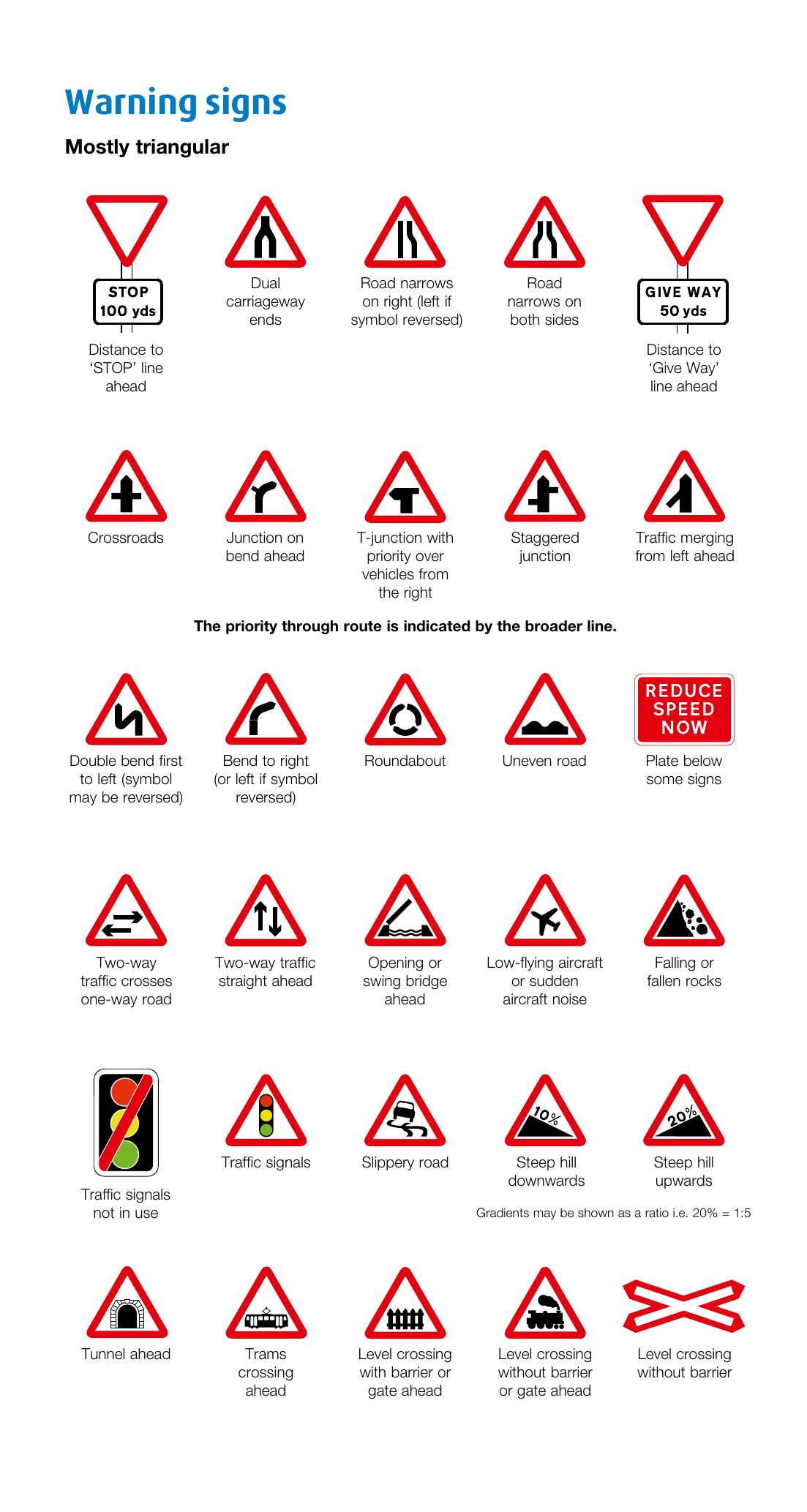 UK warning signs — junctions, bends, roundabouts, road narrowing, slippery road, steep hills, traffic signals, level crossings